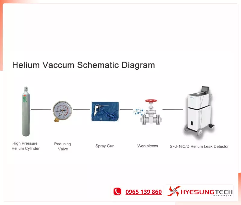Máy dò hở heli kiểm tra độ kín cho ngành năng lượng mới